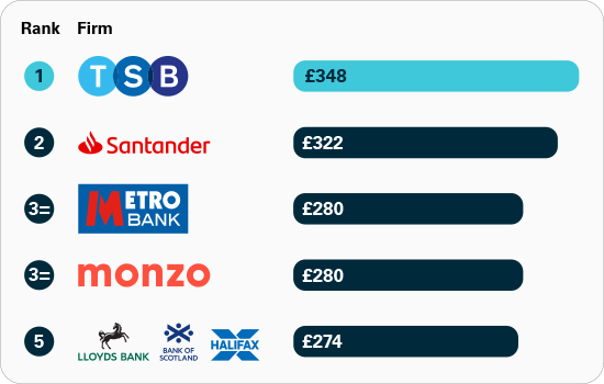 APP fraud sent per £mil transactions