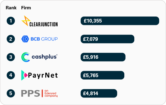 APP fraud received per £million transactions: smaller UK banks  and payment firms