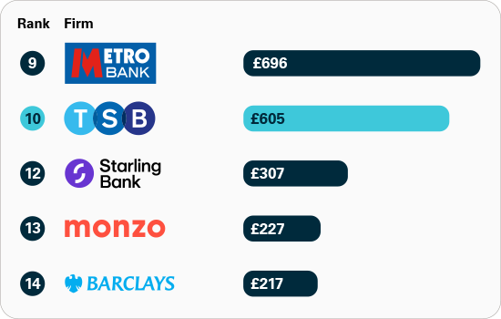 APP fraud received per £million transactions: major UK banks and building societies